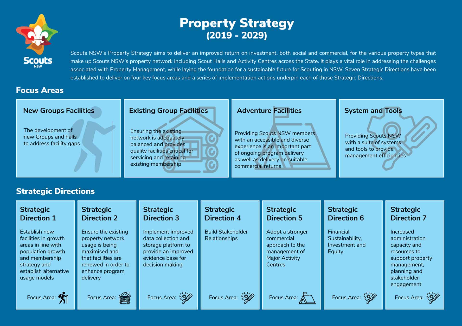 Property Strategy One Pager 